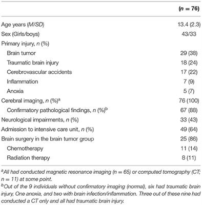 Predictors of Functional School Outcome in Children With Pediatric Acquired Brain Injury